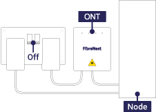 Diagram showing power sockets turned off. ONT connected to HUB with Both Devices connected to power sockets
